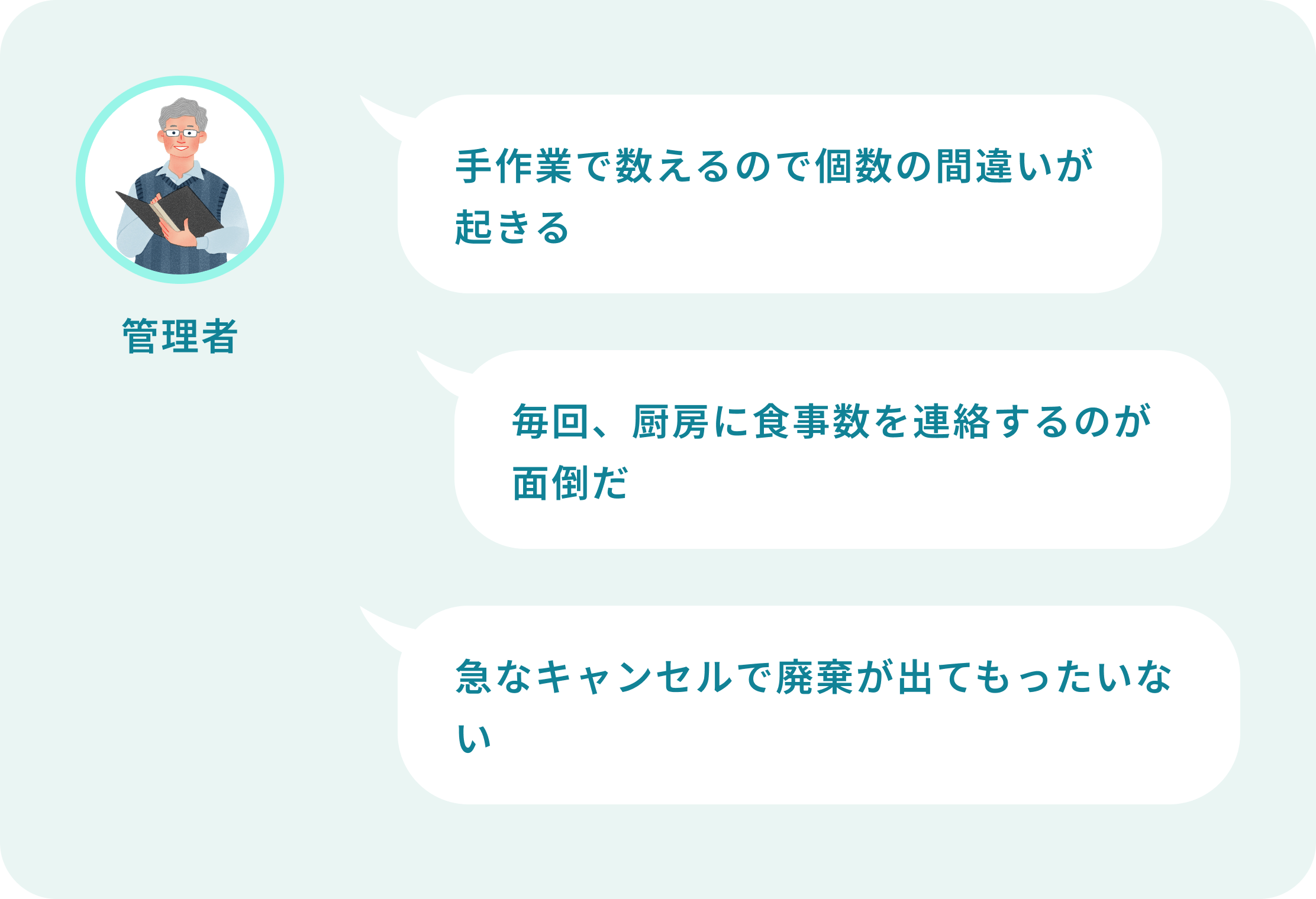 管理者の声 「手作業で数えるので個数の間違いが起きる」 「毎回、厨房に食事数を連絡するのが面倒だ」 「急なキャンセルで廃棄が出てもったいない」